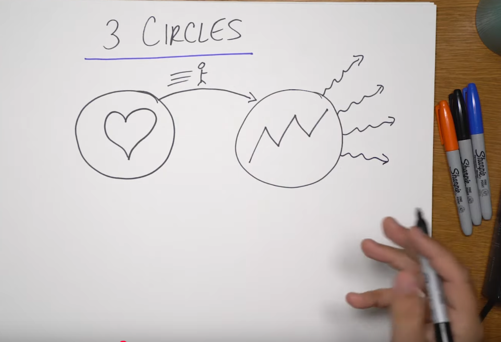 3circles