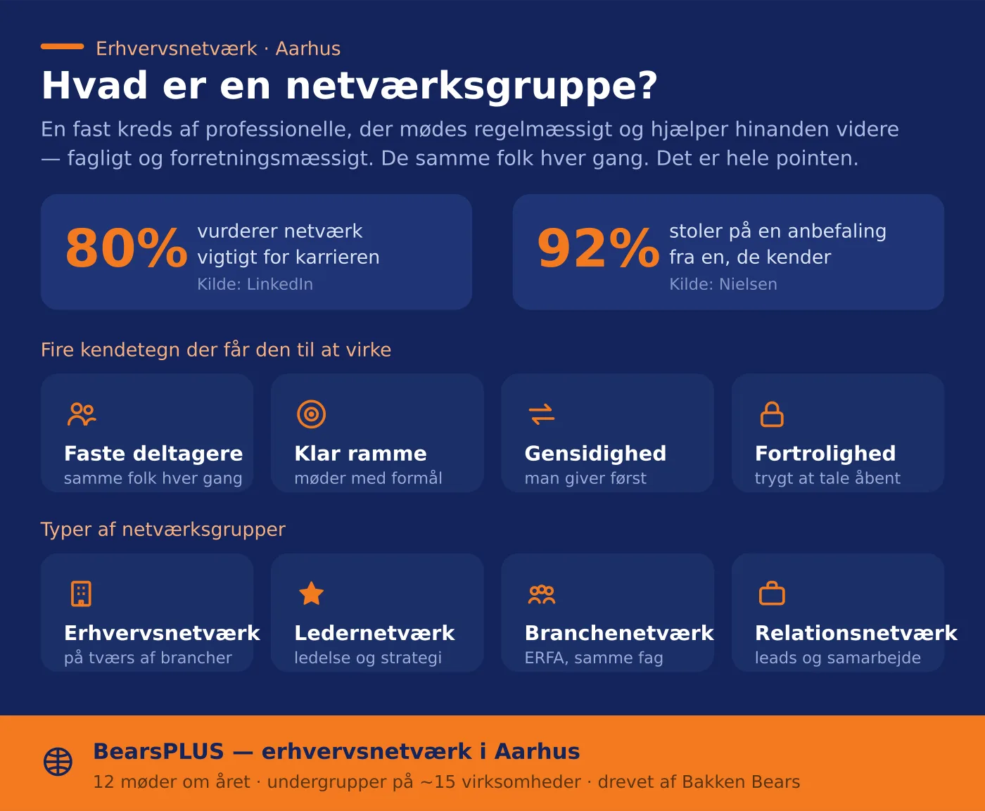 Infografik: hvad er en netværksgruppe – kendetegn, typer og BearsPLUS erhvervsnetværk i Aarhus